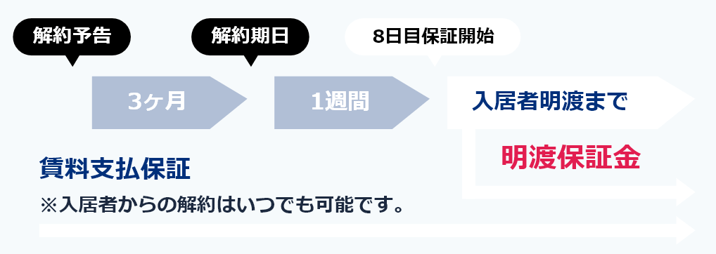 明渡し保証