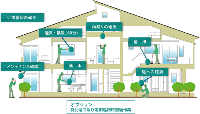 リロの空家管理とは