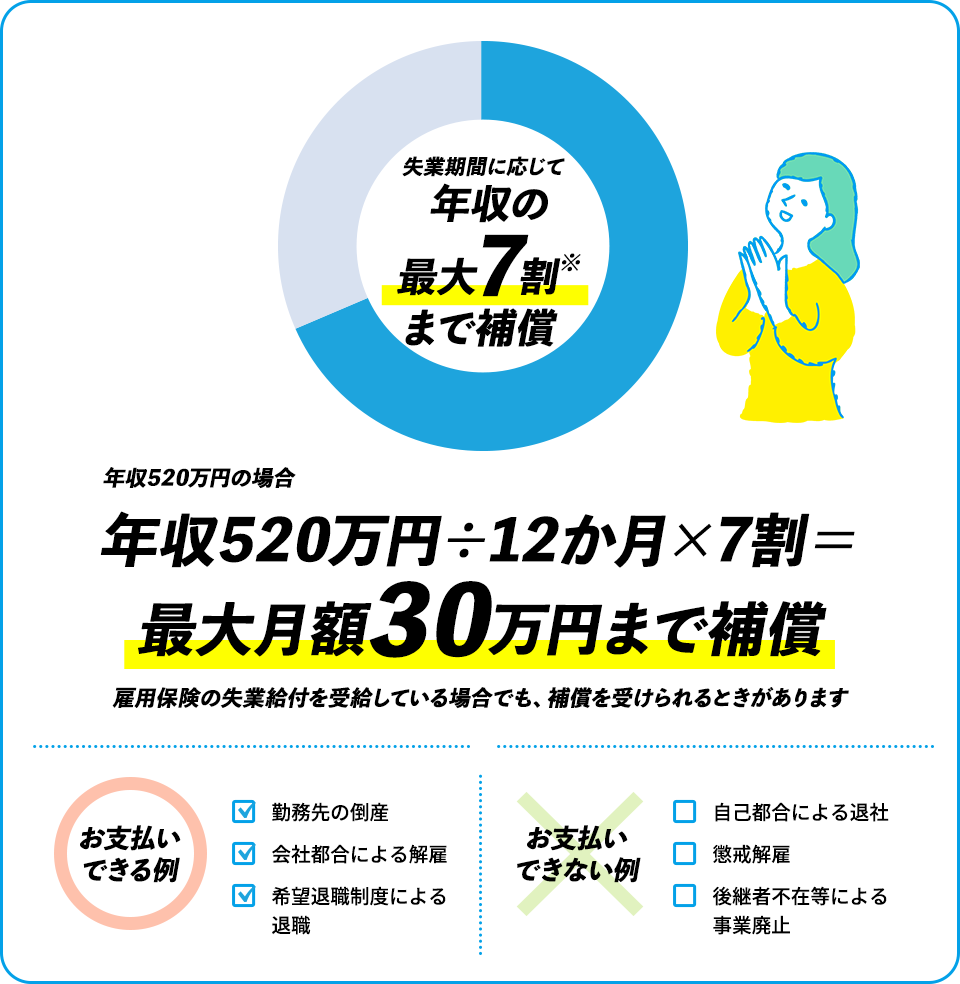 年収520万円の場合 年収520万円÷12か月×7割＝最大月額30万円まで補償 雇用保険の失業等給付を受給している場合でも補償を受けられます