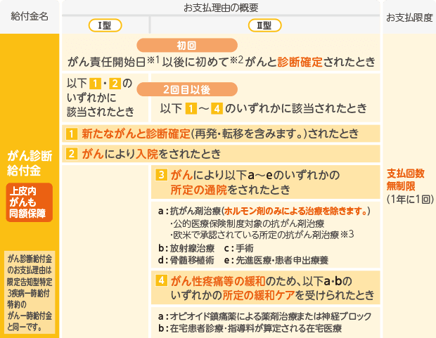 限定告知型がん診断特約