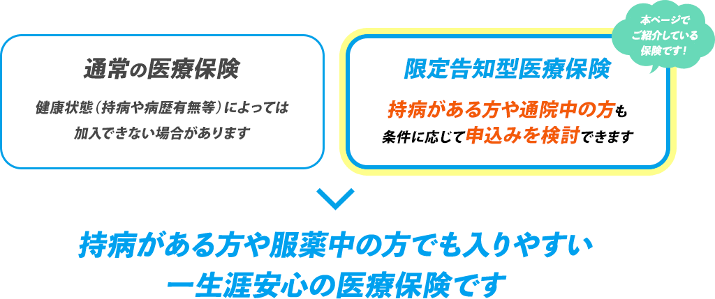 【通常の医療保険 健康状態（持病や病歴有無等）によっては加入できない場合があります】【限定告知型医療保険 持病がある方や通院中の方も条件に応じて申込みを検討できます『本ページでご紹介している保険です』！】 > 持病がある方や服薬中の方でも入りやすい一生涯安心の医療保険です