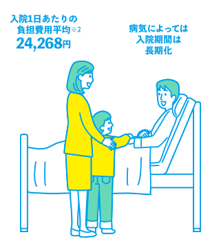 病気によっては入院期間は長期化　入院1日あたりの負担費用平均24,268円