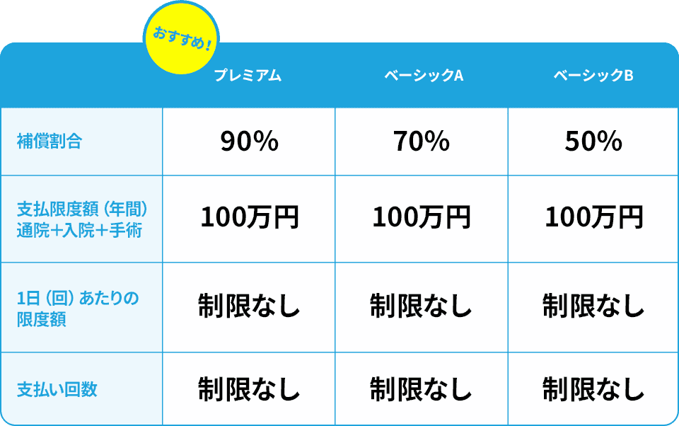 補償プラン表